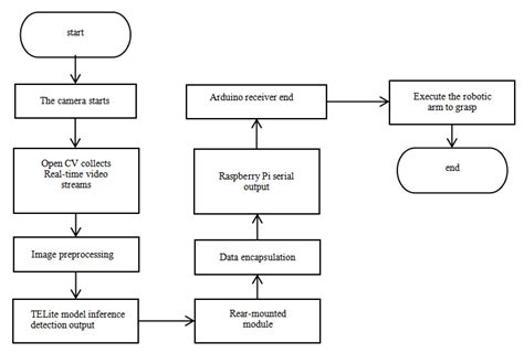 A Multi-Controller Embedded Intelligent Crane System with Integrated ...