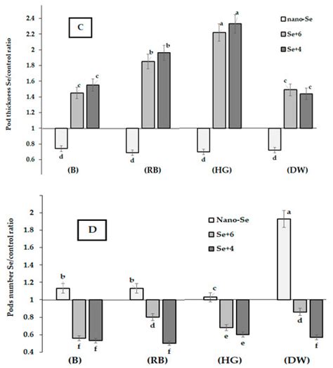 Plants | Special Issue : Biofortification in Crop Plants: The Role of ...