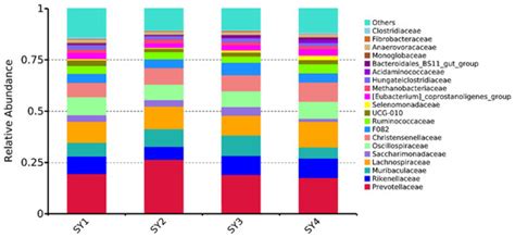 Effects of Different Yeast Selenium Levels on Rumen Fermentation ...