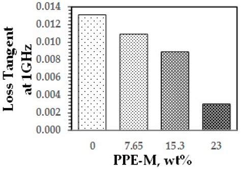 Poly(phenylene ether) Based Amphiphilic Block Copolymers