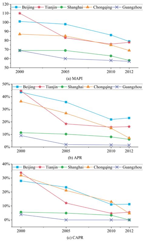 Examining the Impacts of Urban Form on Air Pollution in Developing ...