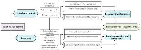 Can Market Reforms Curb the Expansion of Industrial Land?—Based on the ...