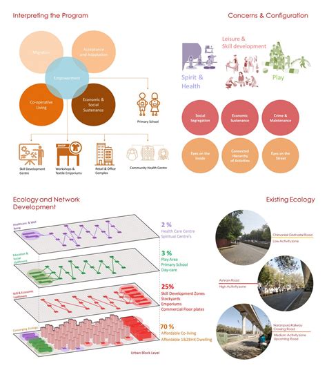 Conglomerative Living - A response to migration in India | CEPT - Portfolio