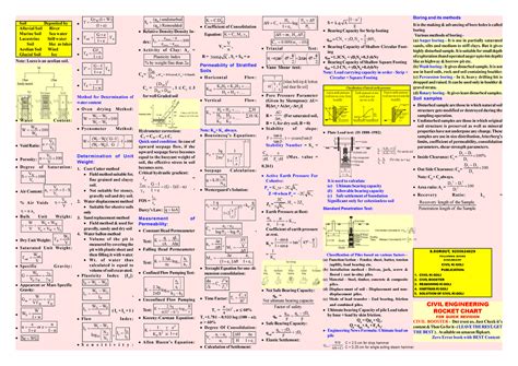Geotech Sheet: Unit Weight & Soil Properties Analysis (CE 100) - Studocu