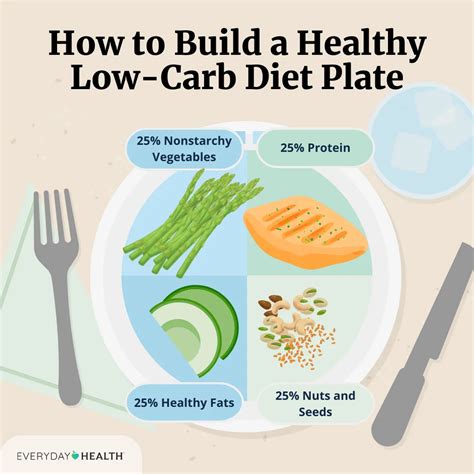 Easy To Follow Low Carb Diet Simple Low Carb Meal Plan (Week 1) Easy