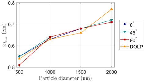 Investigation of Polarization Characteristics in Lateral-Scattered ...