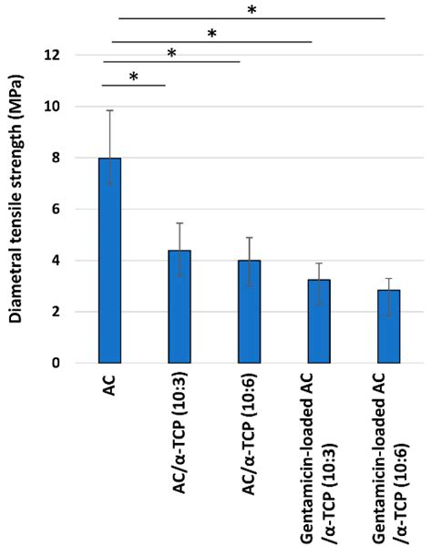 Physical Properties and Antimicrobial Release Ability of Gentamicin ...
