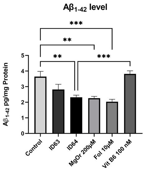 Effects of Combining Biofactors on Bioenergetic Parameters, Aβ Levels ...