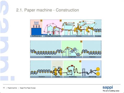 Image result for Paper Machine Process