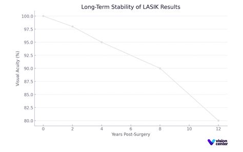 Global and US Statistics on LASIK Success Rates (2025)