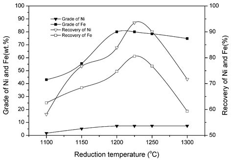 Preparation of Nickel–Iron Concentrate from Low-Grade Laterite Nickel ...