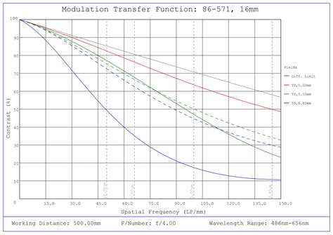 16mm Focal Length, HP Series Fixed Focal Length Lens