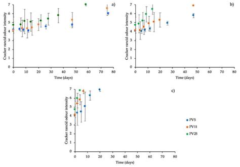 Modeling the Effect of the Oxidation Status of the Ingredient Oil on ...
