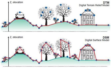 Improving UAV Mission Quality and Safety through Topographic Awareness