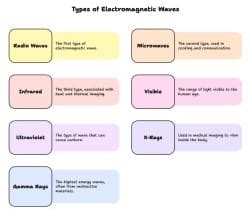 Mnemonics: Electromagnetic Waves - Physics Class 12 - NEET PDF Download