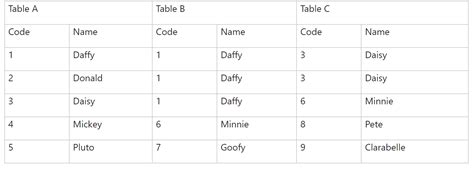 Solved: Most efficient way to combine tables - Microsoft Fabric Community