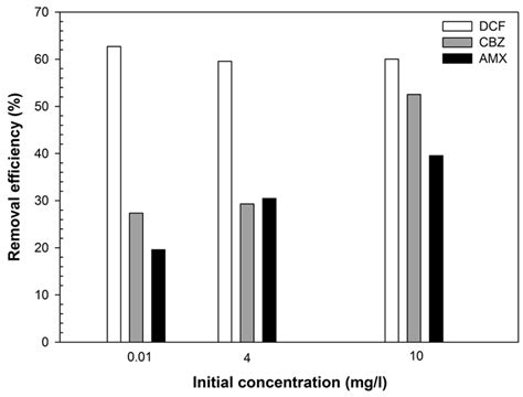 Removal of Pharmaceuticals from Wastewater by Intermittent ...
