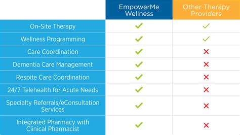 Comprehensive Care | EmpowerMe 360 by EmpowerMe Wellness