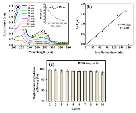 Development of ZnO Nanoflake Type Structures Using Silk Fibres as ...