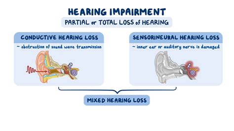 Conductive Hearing Loss