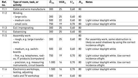 Lichttechnische Anforderungen gemäß DIN EN 12464-1