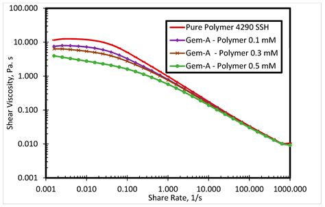 Impact of Spacer Nature and Counter Ions on Rheological Behavior of ...