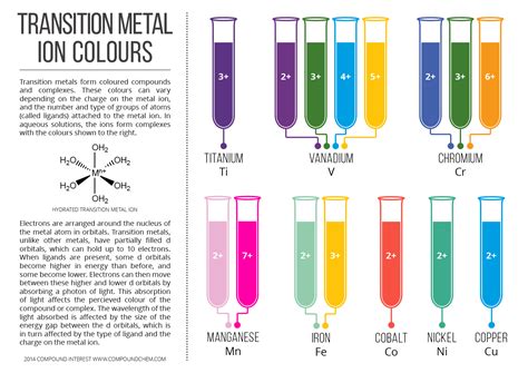 Why compounds of transition metals are coloured? | Socratic