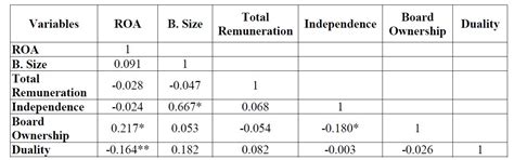 A STUDY ON THE IMPACT OF CORPORATE GOVERNANCE ON FINANCIAL PERFORMANCE