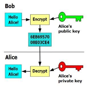 Image result for Private Key Encryption Explained
