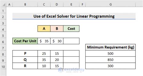 Image result for Linear Programming with Excel Solver and MS Word with Two Variables