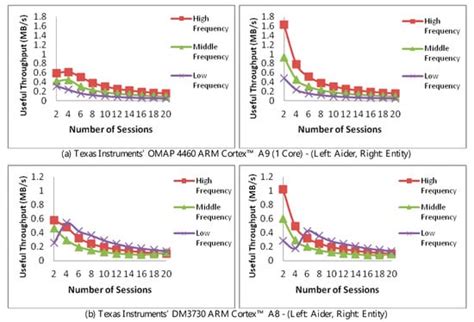 Secure Communications for Resource-Constrained IoT Devices