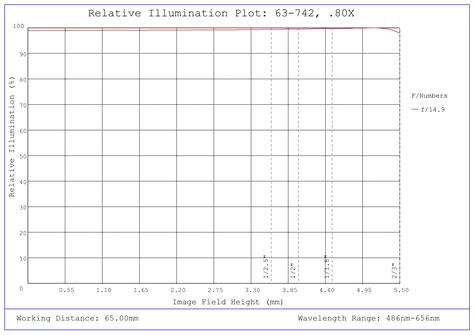 0.8X, 65mm WD CompactTL™ Telecentric Lens | Edmund Optics