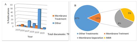 Membrane Processes for Microplastic Removal