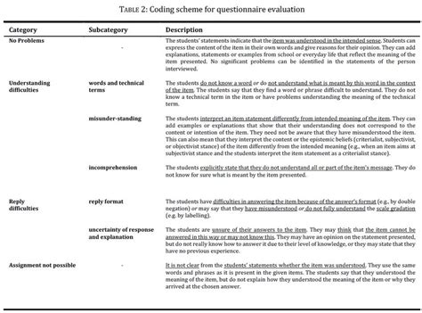 Image result for How to Code a Questionnaire