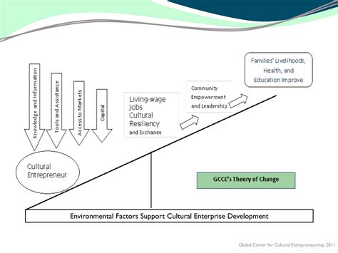 What Is Cultural Entrepreneurship 的图像结果