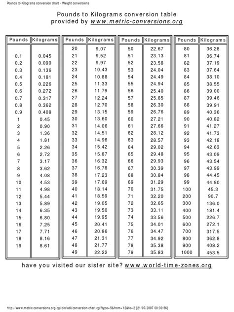 Pounds To Kilograms Conversion Chart | PDF | Pound (Mass ...