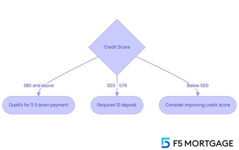 10 FHA Loan Requirements Florida Families Must Know - F5 Mortgage LLC