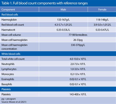 Image result for Normal Blood Count Chart