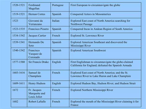 Us History I Day 2 | PPT