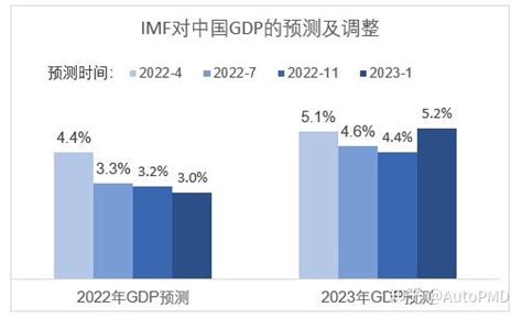 2023年各国GDP增速预测：日本1.3%，印度5.9%，中国、美国呢？-股票频道-和讯网