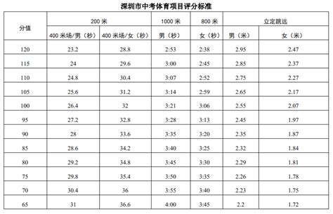 2020年广东深圳中考体育评分标准(3)_中考体育_中考网