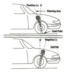 Caster Alignment 的图像结果