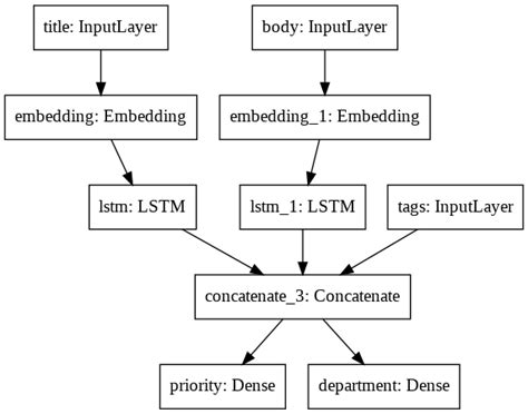 Image result for Tensorflow Layers