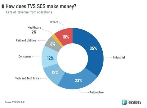 Weekly Wrapup: An explainer on TVS SCS IPO and the NSDL IPO