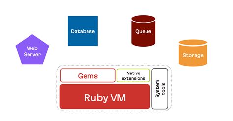 Image result for Ruby Web Apps