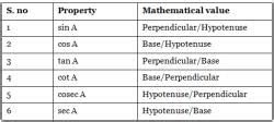 Important Formulas: Trigonometry - Quantitative for GMAT PDF Download