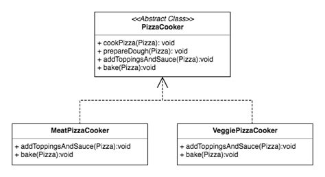 Image result for Template Design Pattern