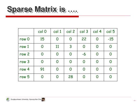 Image result for Sparse Matrix Representation Example