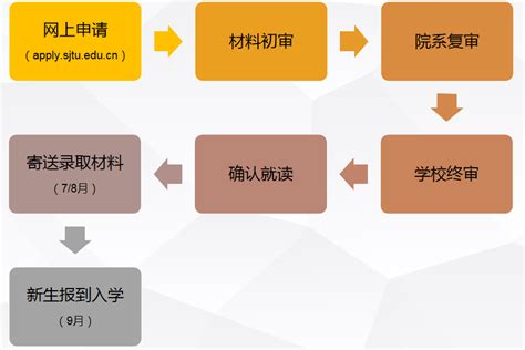 史上最简单的留学申请流程图-翰林国际教育