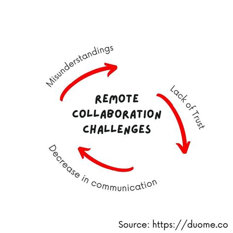 How to Collaborate Remotely 的图像结果